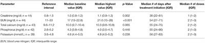 Retrospective Evaluation of Acute Kidney Injury After Zoledronic Acid Administration to Dogs With Malignant Osteolysis